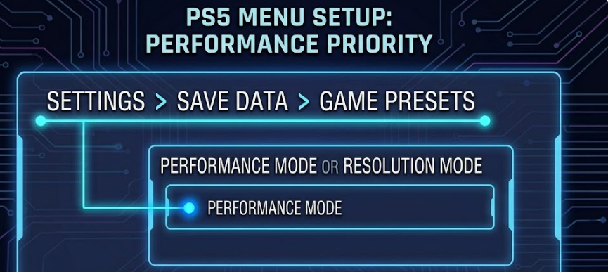 PS5本体設定の図解（パフォーマンス優先） 記事の中核となる、PS5本体の設定手順をホログラムディスプレイ風に図解しました。どのメニュー（歯車マーク）から入り、最終的に「Performance Mode（パフォーマンス優先）」を選ぶべきかを視覚的に伝えます。